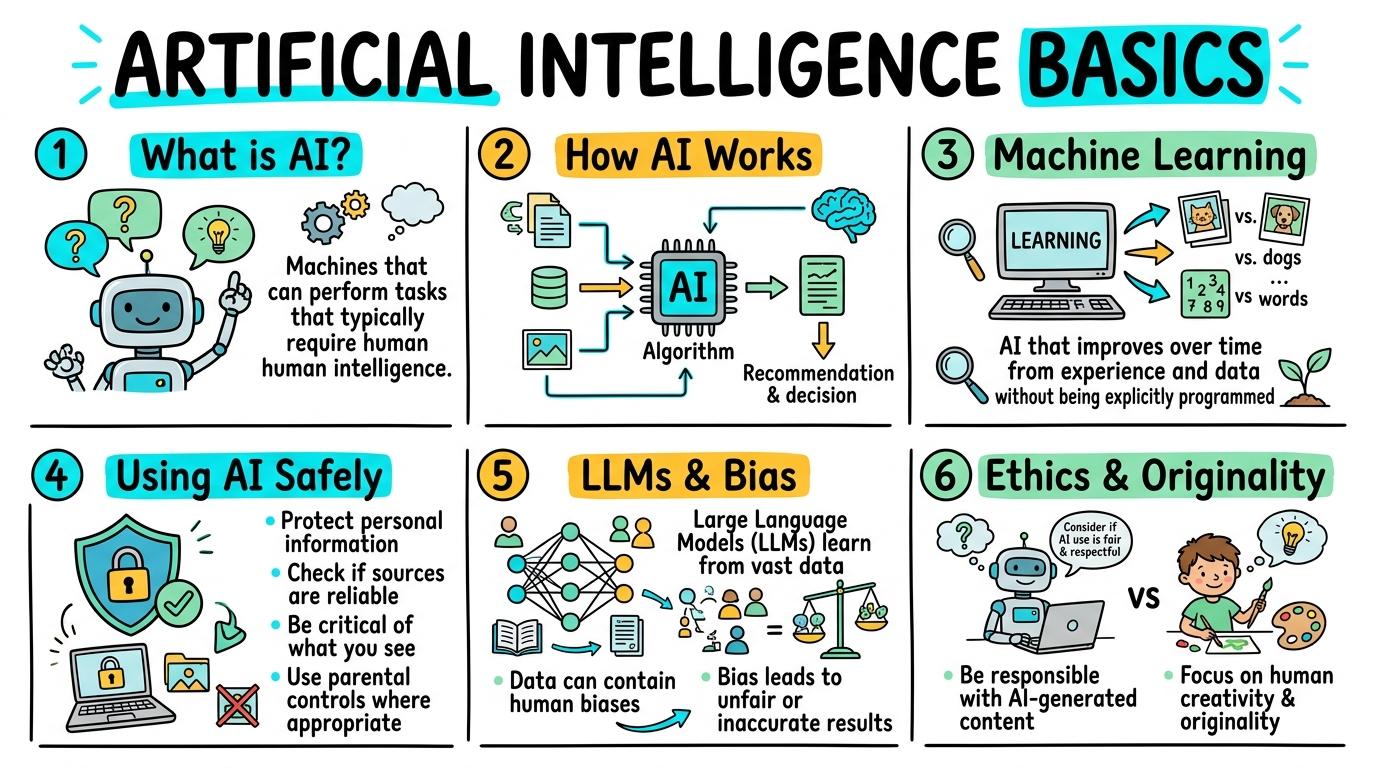Visual Sketchnote for Artificial Intelligence Basics
