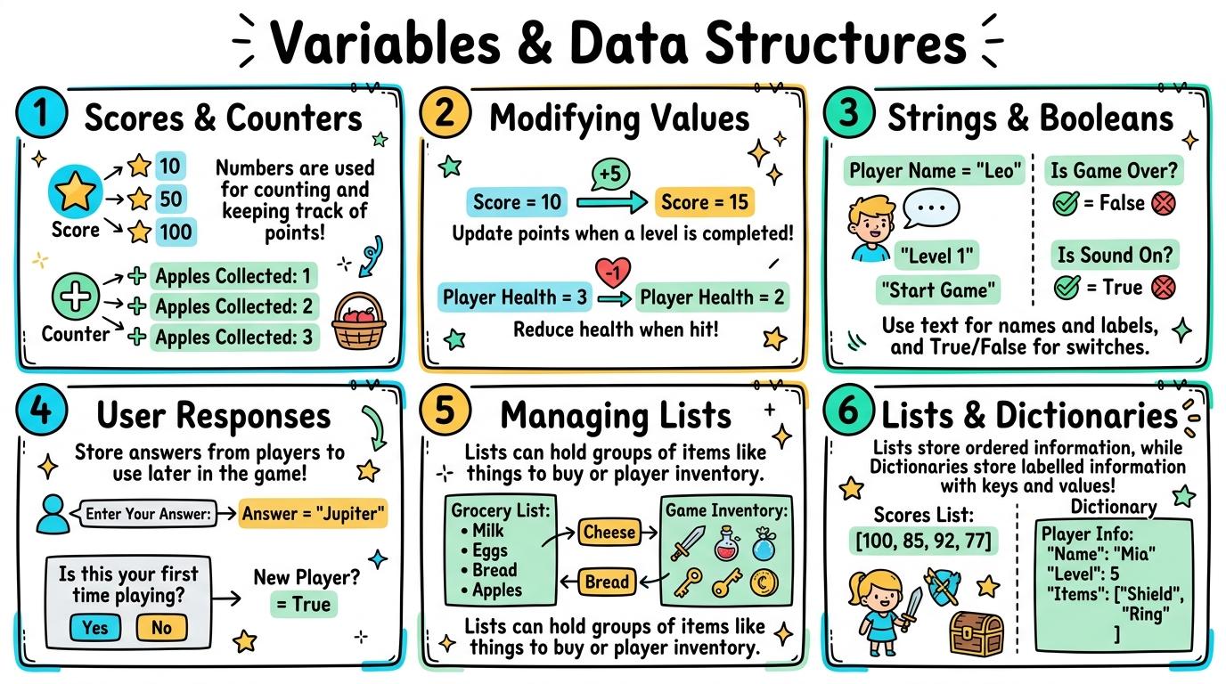 Visual Sketchnote for Variables & Data Structures